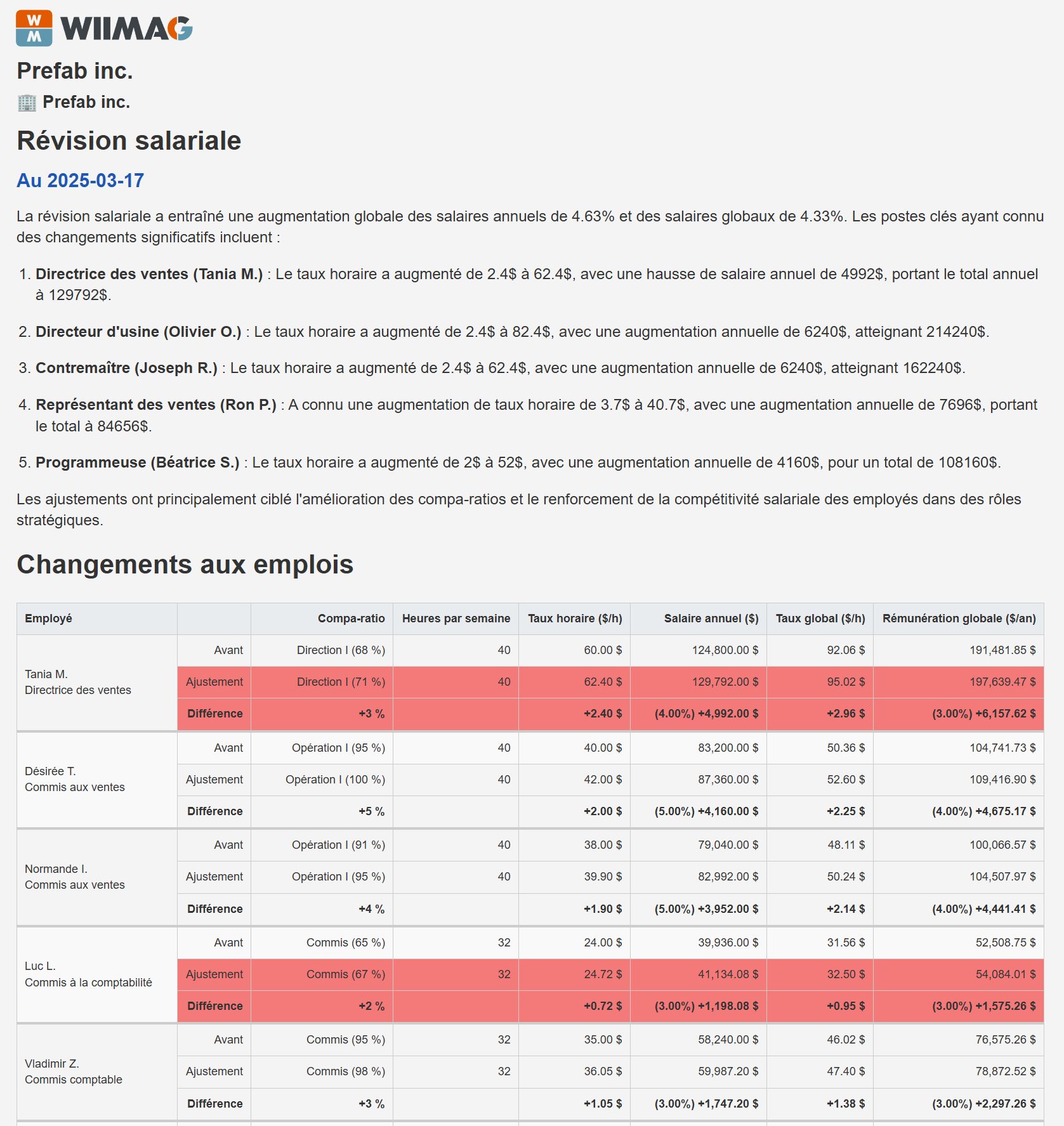 Vue d'ensemble de l'impact financier.