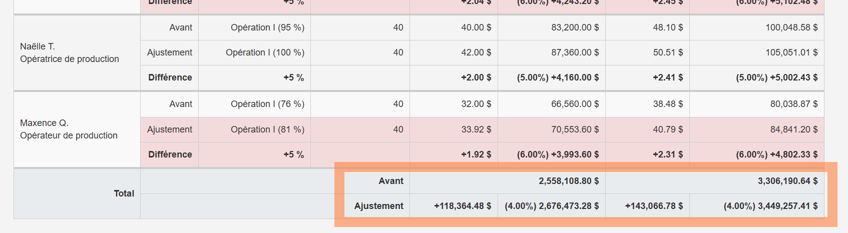 Coûts totaux incluant toutes les composantes salariales.